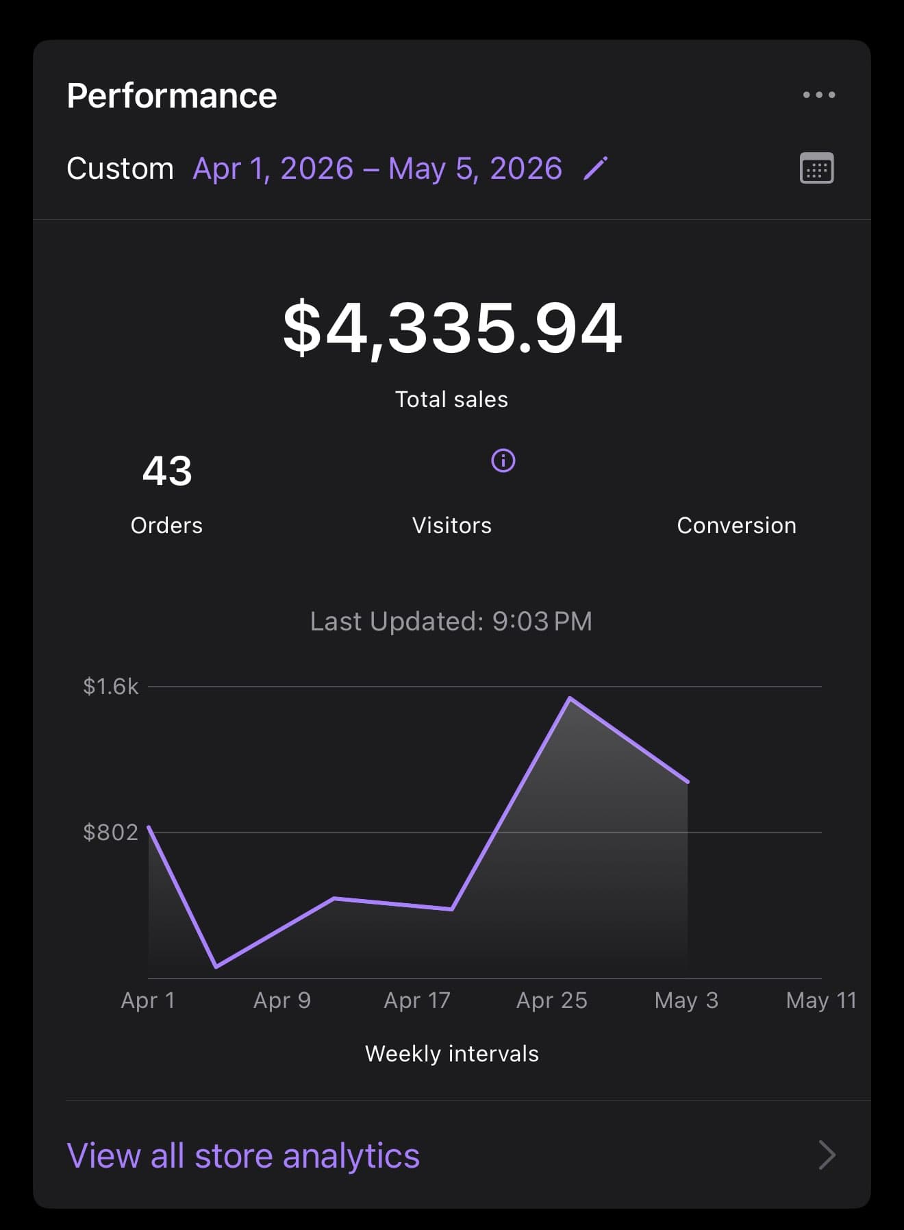 Store performance dashboard showing $4,335.94 in total sales and 43 orders from April 1 to May 5, 2026.