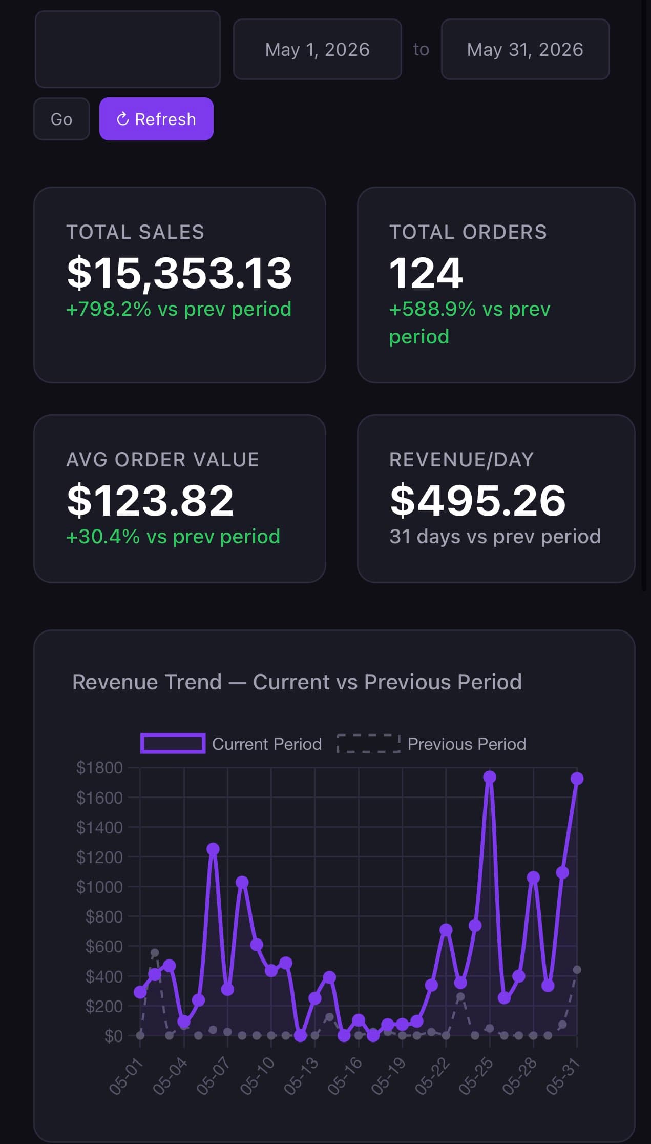 Store dashboard showing $15,353.13 in total sales, 124 orders, and a $123.82 average order value during May 2026.