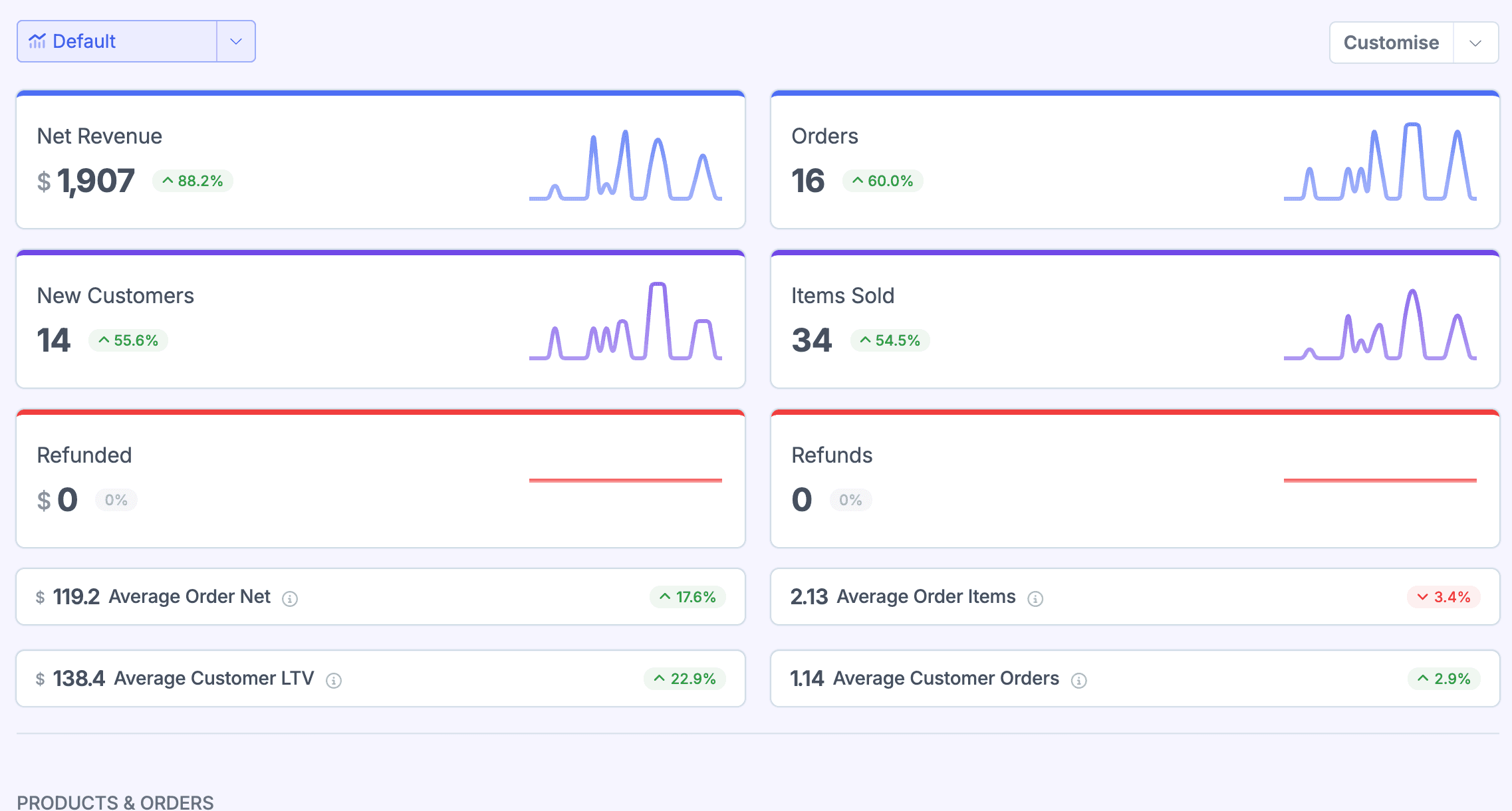 Commerce dashboard showing $1,907 in net revenue, 16 orders, 14 new customers, and zero refunds.