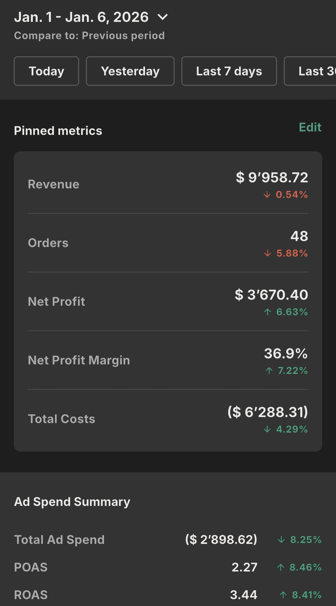 Profit dashboard showing $9,958.72 in revenue, $3,670.40 in net profit, a 36.9 percent margin, and 3.44 return on ad spend.