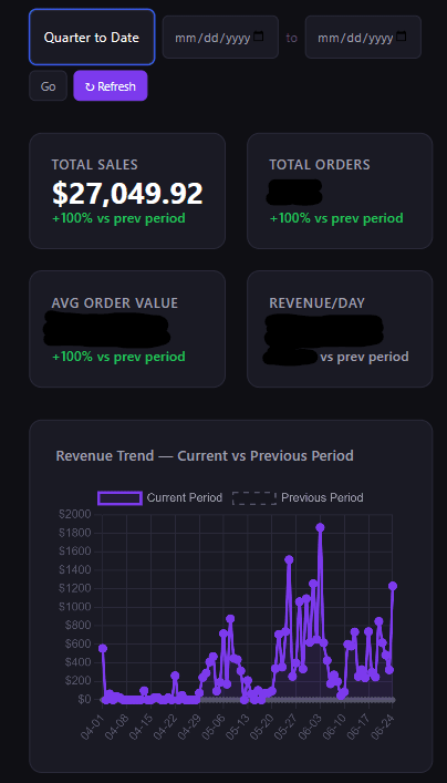 Quarter-to-date store dashboard showing $27,049.92 in total sales.