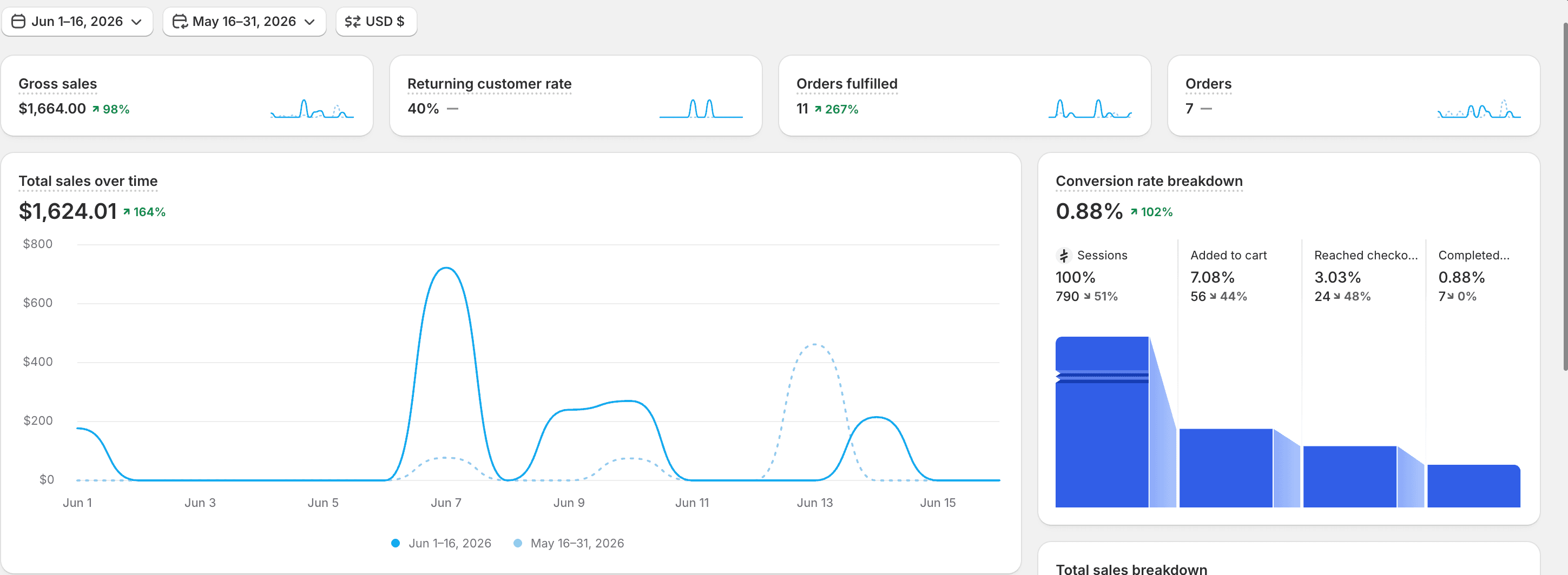 Store analytics comparison showing $1,624.01 in total sales, a 164 percent increase, while sessions decreased 51 percent.